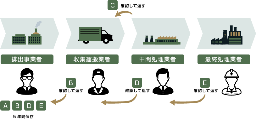 産業廃棄物管理票の流れ